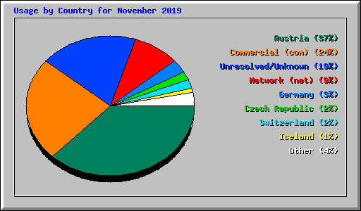 Usage by Country for November 2019