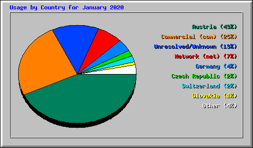 Usage by Country for January 2020