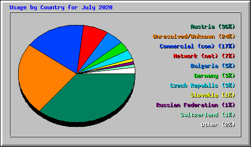 Usage by Country for July 2020