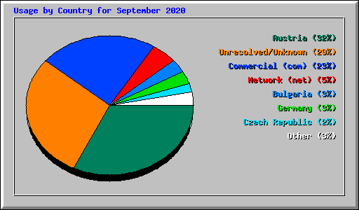 Usage by Country for September 2020