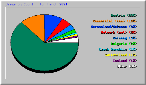 Usage by Country for March 2021