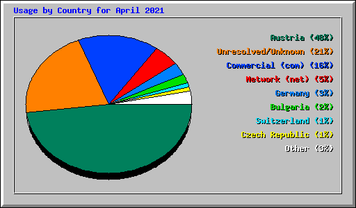 Usage by Country for April 2021