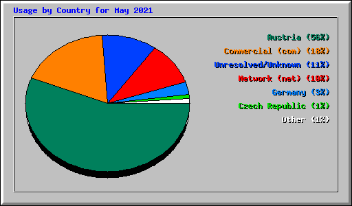 Usage by Country for May 2021