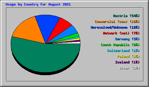 Usage by Country for August 2021