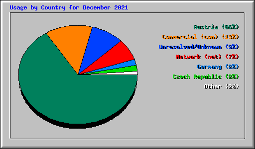 Usage by Country for December 2021