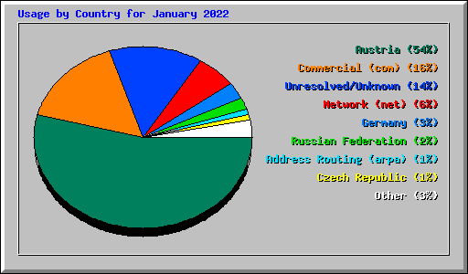 Usage by Country for January 2022