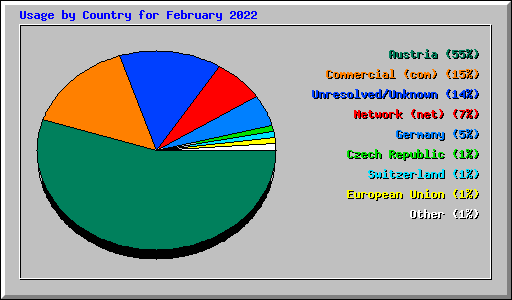 Usage by Country for February 2022