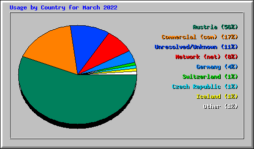 Usage by Country for March 2022