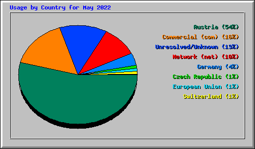 Usage by Country for May 2022