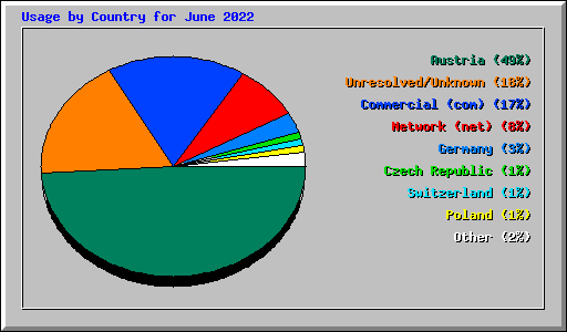 Usage by Country for June 2022