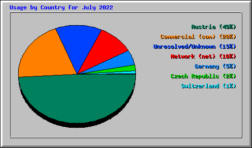 Usage by Country for July 2022