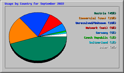 Usage by Country for September 2022