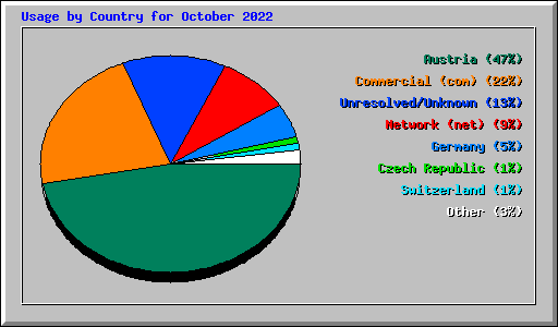 Usage by Country for October 2022