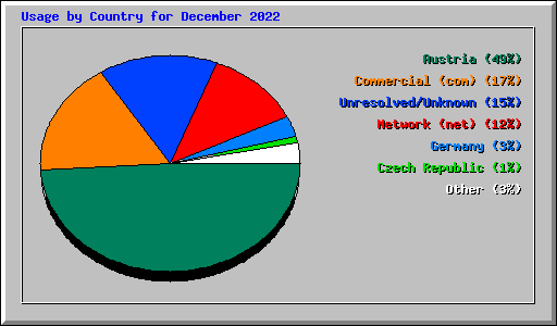 Usage by Country for December 2022