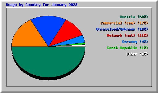 Usage by Country for January 2023