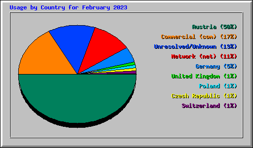 Usage by Country for February 2023