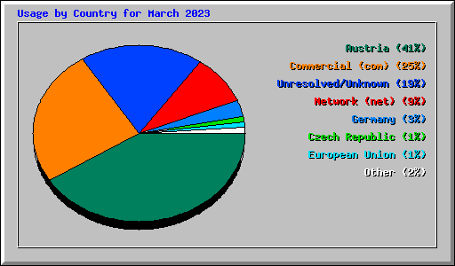 Usage by Country for March 2023
