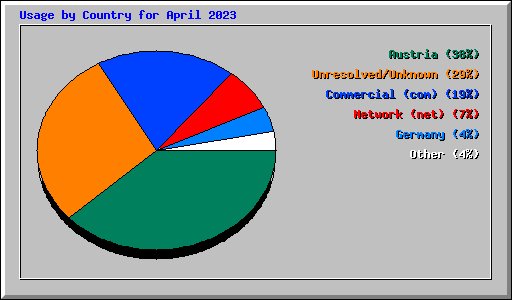 Usage by Country for April 2023