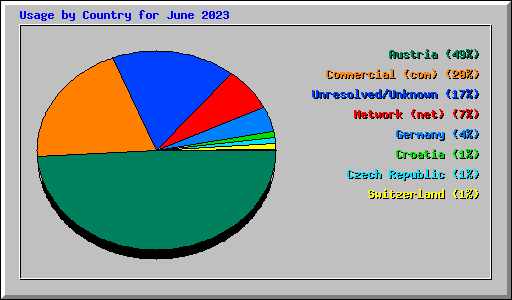 Usage by Country for June 2023