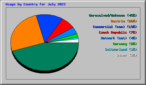 Usage by Country for July 2023