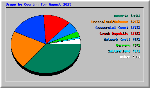 Usage by Country for August 2023