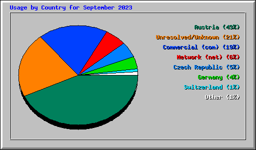 Usage by Country for September 2023