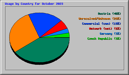 Usage by Country for October 2023
