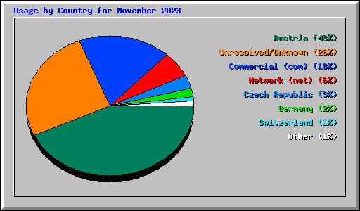 Usage by Country for November 2023