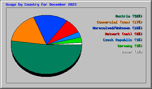 Usage by Country for December 2023