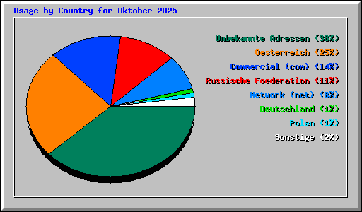 Usage by Country for Oktober 2025