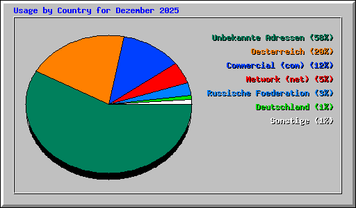 Usage by Country for Dezember 2025