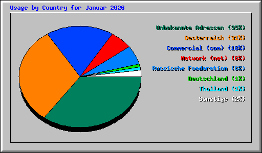 Usage by Country for Januar 2026