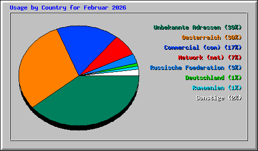 Usage by Country for Februar 2026