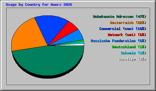 Usage by Country for Maerz 2026