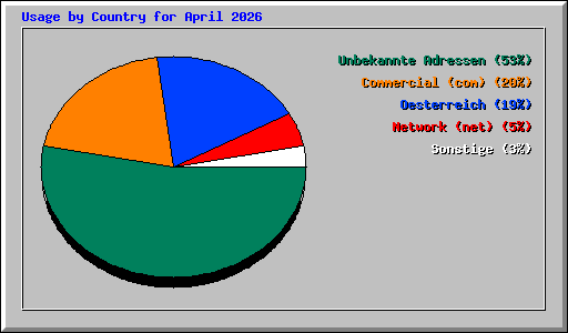 Usage by Country for April 2026
