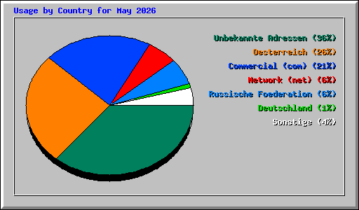 Usage by Country for May 2026