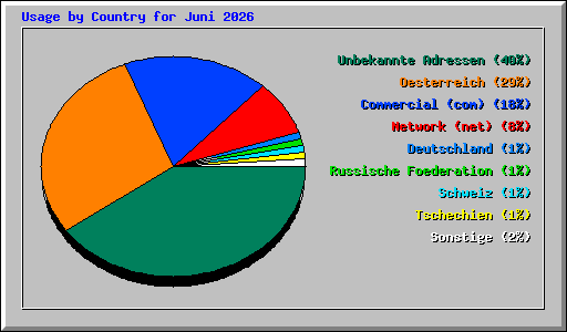 Usage by Country for Juni 2026