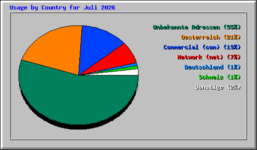 Usage by Country for Juli 2026