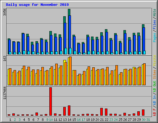 Daily usage for November 2019