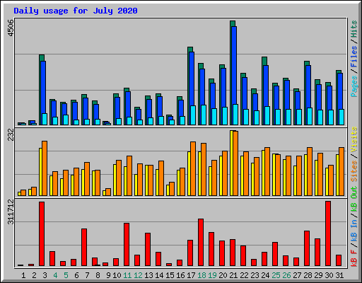 Daily usage for July 2020