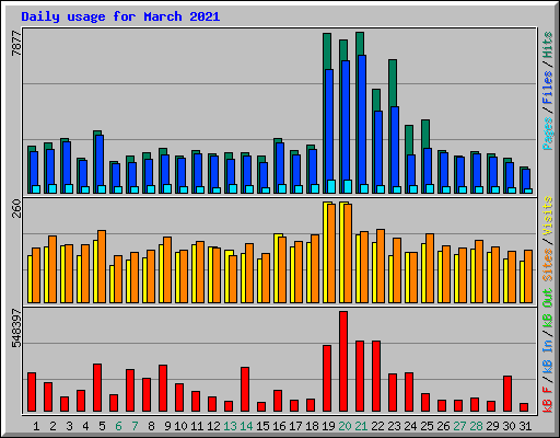 Daily usage for March 2021