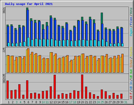 Daily usage for April 2021