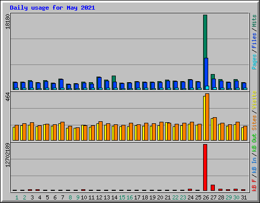 Daily usage for May 2021