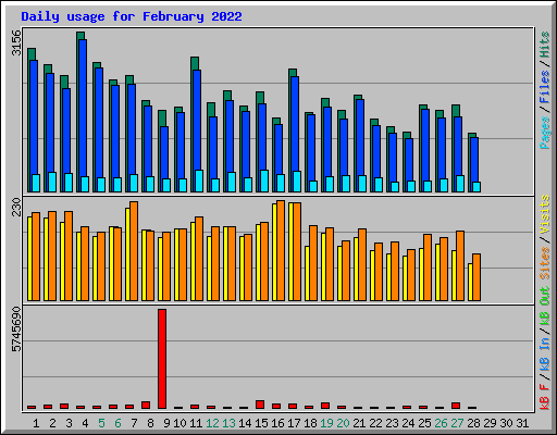 Daily usage for February 2022