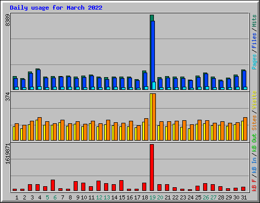 Daily usage for March 2022