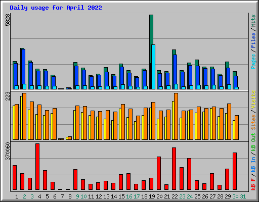 Daily usage for April 2022