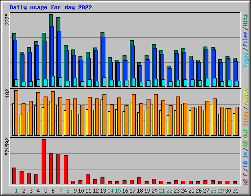 Daily usage for May 2022