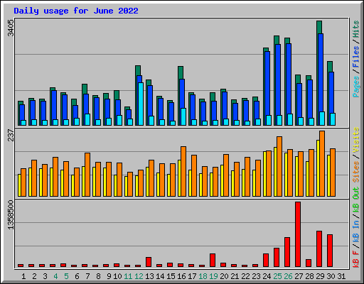 Daily usage for June 2022