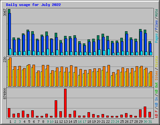 Daily usage for July 2022