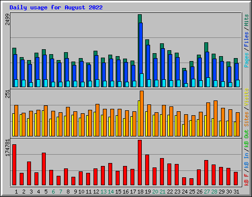 Daily usage for August 2022